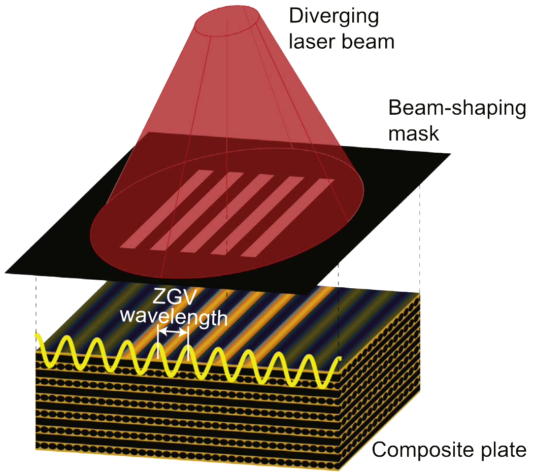 Beam shaping to enhance zero group velocity Lamb mode generation in a composite plate and nondestructive testing application