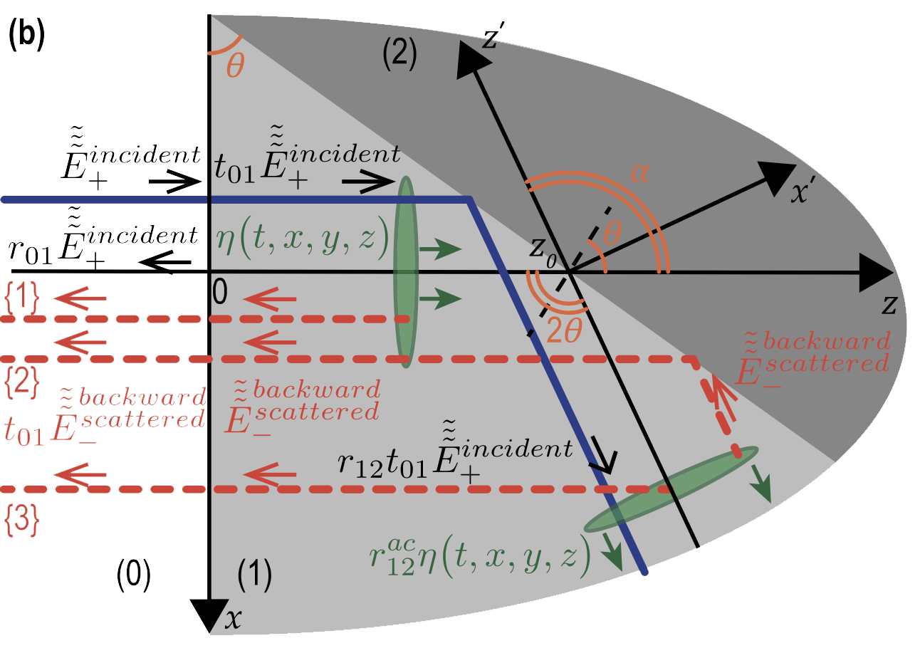 Time-domain Brillouin scattering theory for probe light and acoustic beams propagating at an angle and acousto-optic interaction at material interfaces