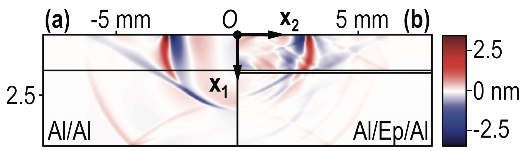 Laser ultrasonics in a multilayer structure: Semi-analytic model and simulated examples