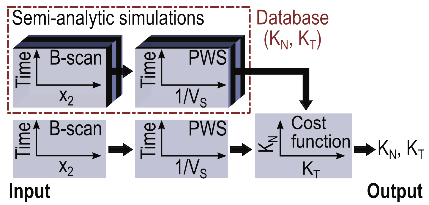 Laser ultrasonics in a multilayer structure: Plane wave synthesis and inverse problem for nondestructive evaluation of adhesive bondings
