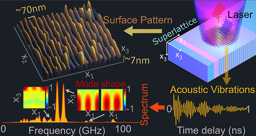 Optically Controlled Nano-Transducers Based on Cleaved Superlattices for Monitoring Gigahertz Surface Acoustic Vibrations