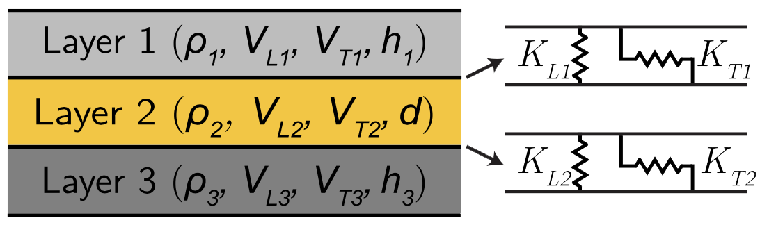 Investigation of interfacial stiffnesses of a tri-layer using Zero-Group Velocity Lamb modes