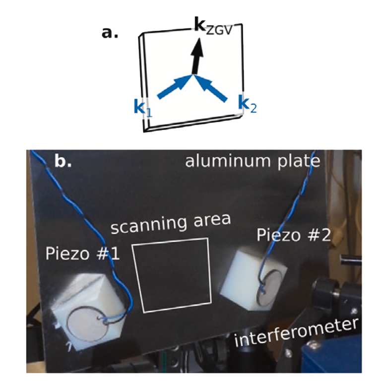 Nonlinear generation of a zero group velocity mode in an elastic plate by non-collinear mixing