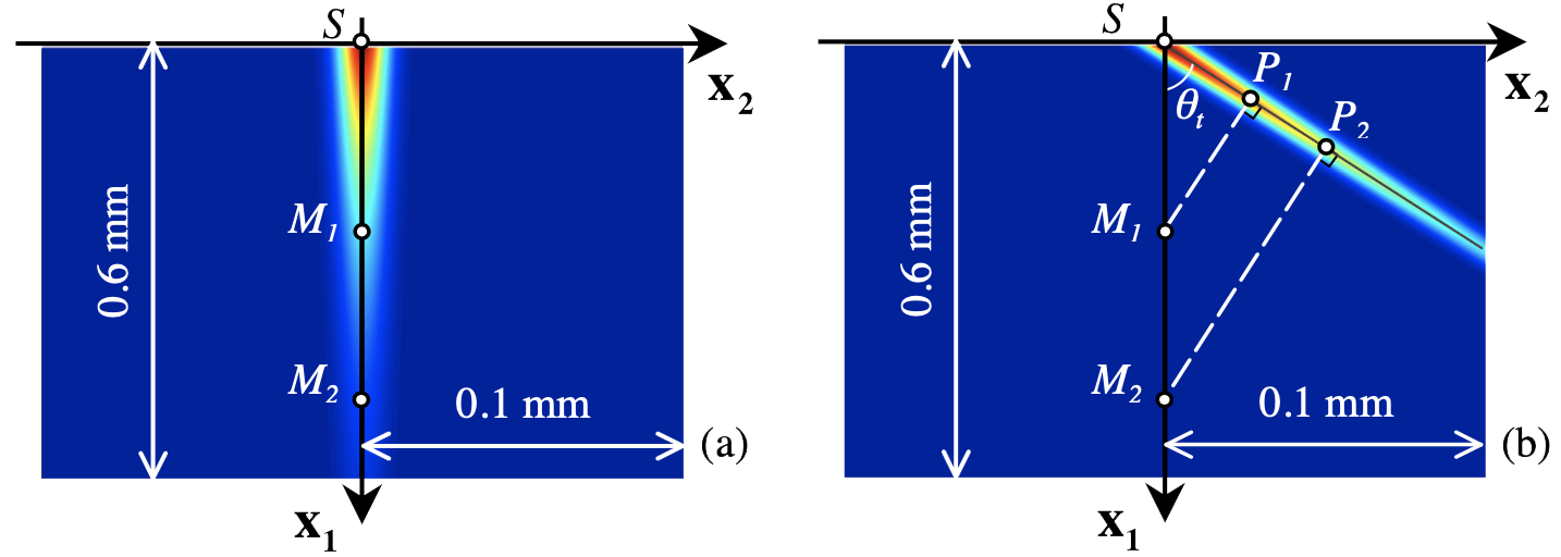Oblique laser incidence to select laser-generated acoustic modes