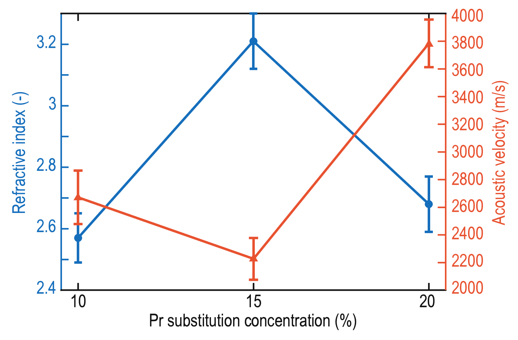 Evaluation of the Structural Phase Transition in Multiferroic (Bi1−x Prx)(Fe0.95 Mn0.05)O3 Thin Films by A Multi-Technique Approach Including Picosecond Laser Ultrasonics