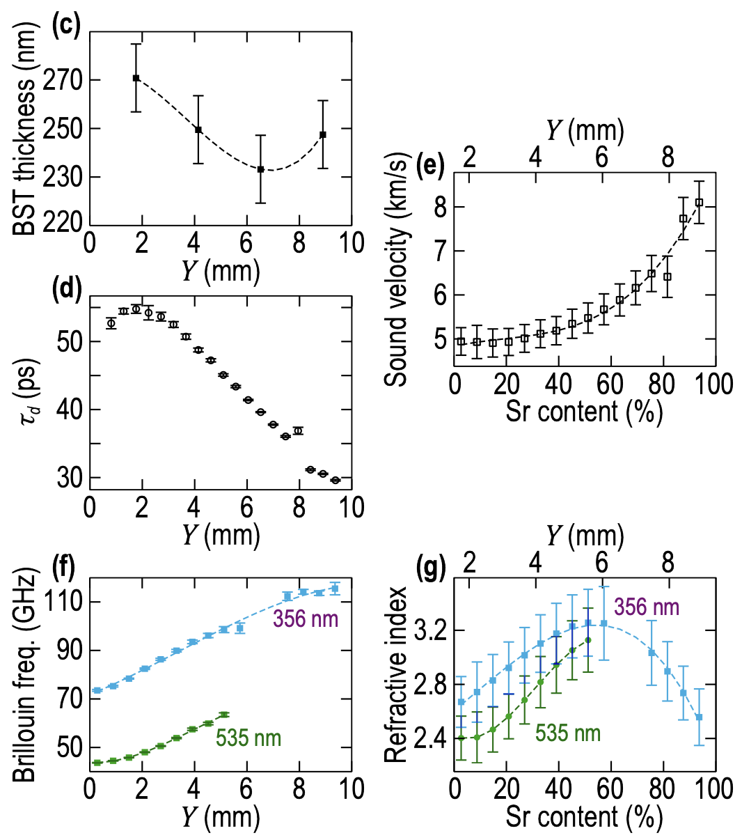 Evaluation of Optical and Acoustical Properties of Ba1−xSrxTiO3 Thin Film Material Library via Conjugation of Picosecond Laser Ultrasonics with X-ray Diffraction, Energy Dispersive Spectroscopy, Electron Probe Micro Analysis, Scanning Electron and Atomic Force Microscopies