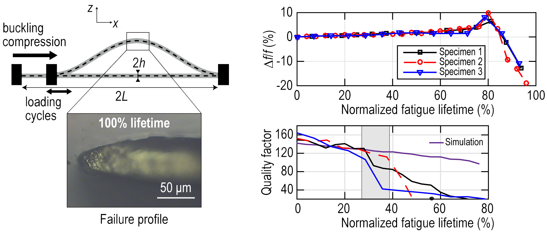 Cumulative fatigue damage in thin aluminum films evaluated non-destructively with lasers via zero-group-velocity Lamb modes